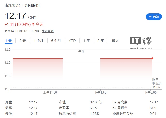 富联登录:九阳股份撇清“哈基米”概念:公司所属小家电行业,不涉及食品、饮料等业务